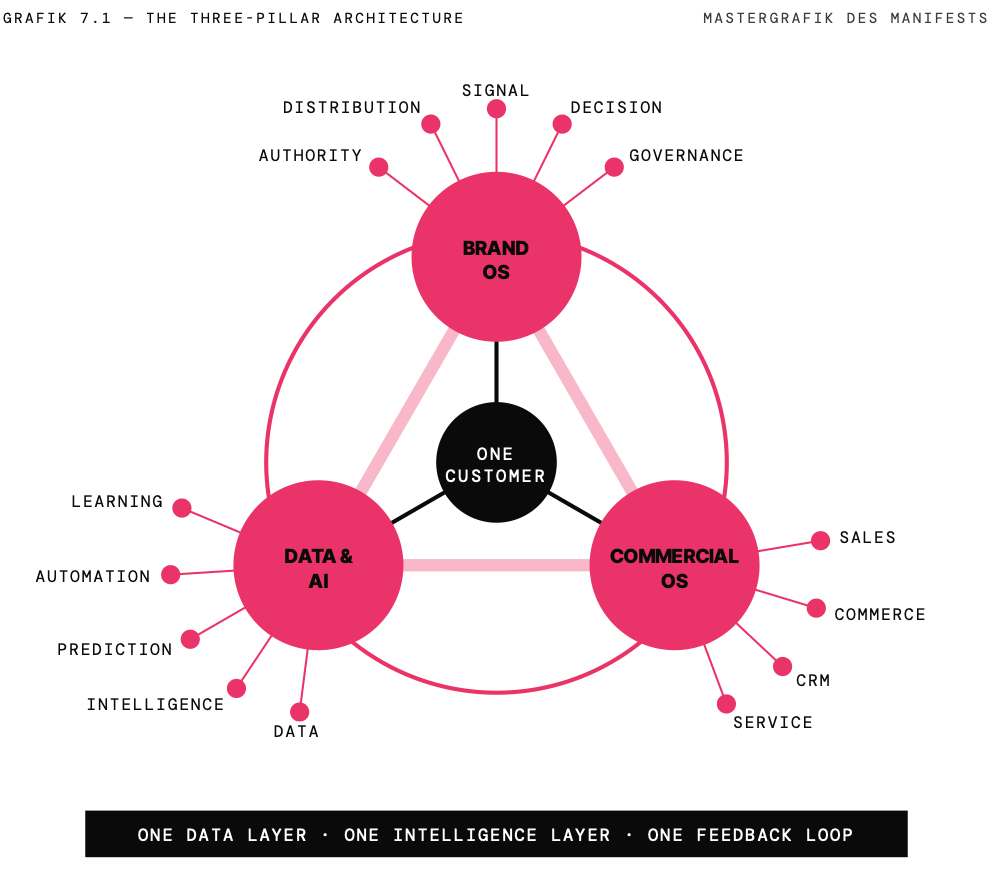 The Customer & Growth OS Architecture — Brand OS · Commercial OS · Data & AI around One Customer